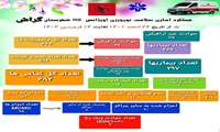 اجرای طرح سلامت نوروزی با محوریت  اورژانس پیش بیمارستانی در گراش همزمان با سراسر کشور 
